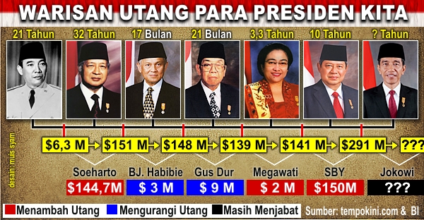 warisan-hutang-negara-indonesia-oleh-presiden