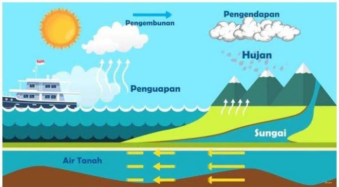 apa itu siklus hidrologi